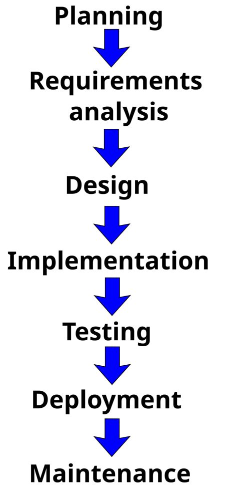 Image result for Systems Development Life Cycle Tools