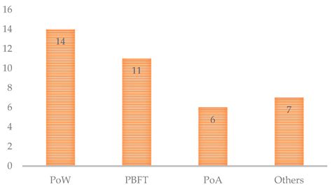 Blockchain Algorithm 的图像结果