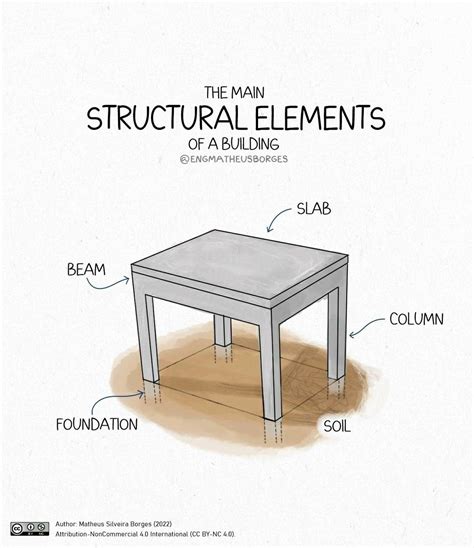 Basic Structural Principles and Elements 的图像结果
