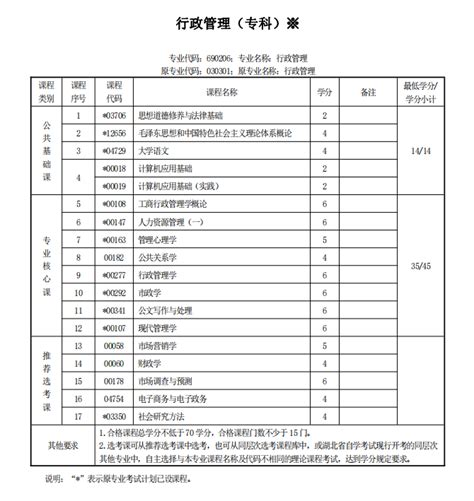 2022年湖北省自考本科行政管理专业考试科目一览表|中专网