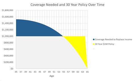 Layering Life Insurance Policies | White Coat Investor