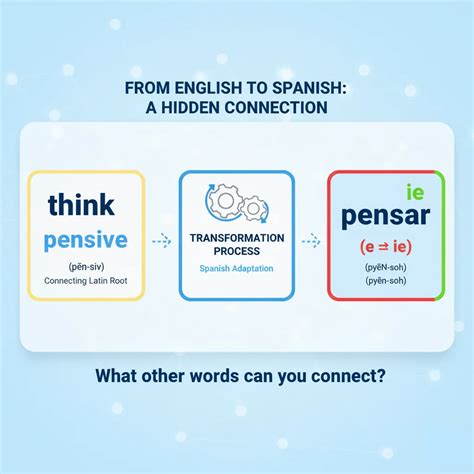 Spanish Language Transfer — Stop Memorizing. Start Thinking.
