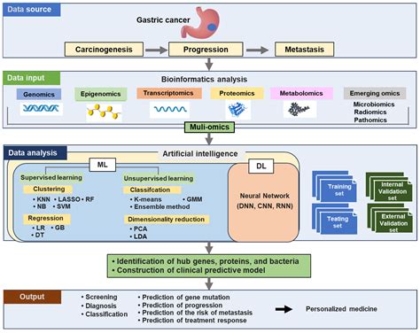 Artificial Intelligence and Bioinformatics in the Malignant Progression ...