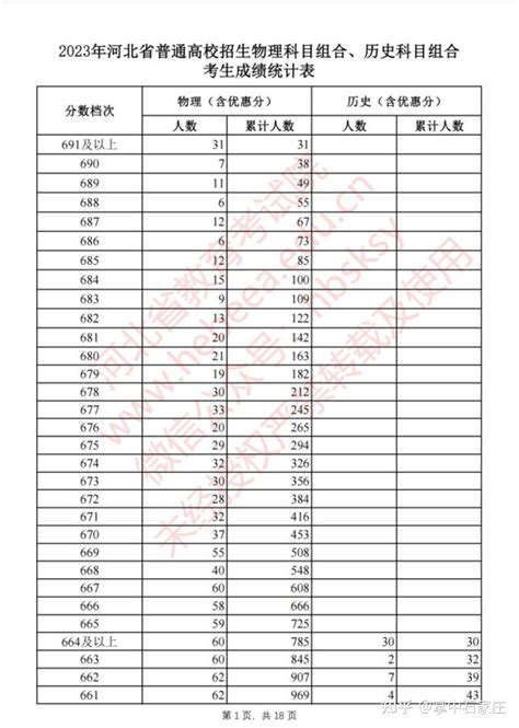 2023年河北省普通高校招生各类考生成绩一分一档统计表公布 - 知乎