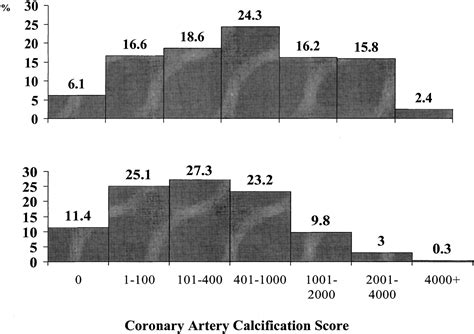 Coronary Artery Calcification in Older Adults to Age 99 | Circulation