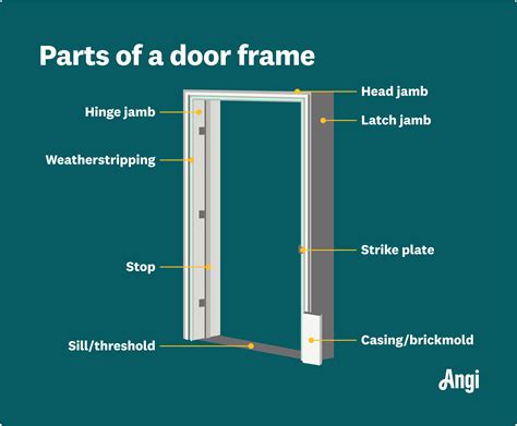 Parts of a Door: What They Are and How They Work in 2025 | Door repair ...