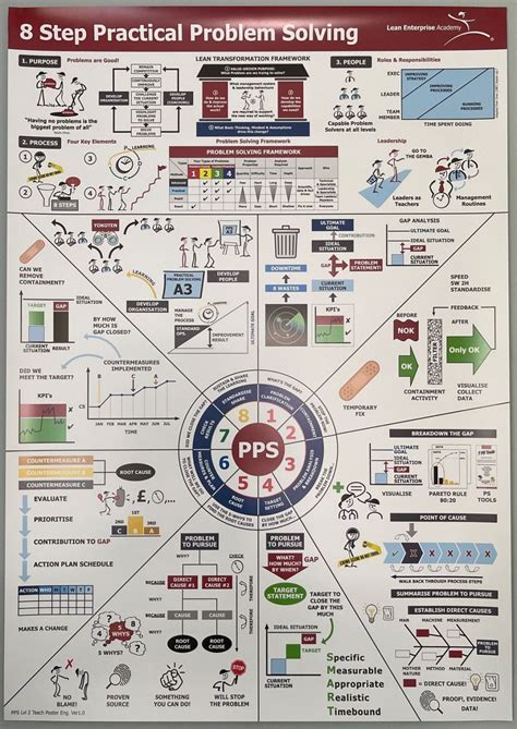 Image result for Practical Problem Solving Method Explained