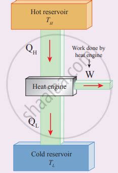 Heat Engine Working Principle 的图像结果
