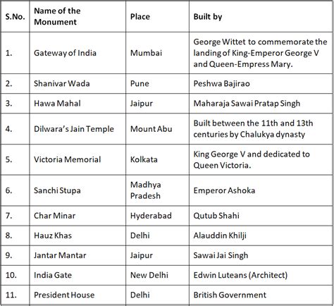Important Monuments of India - General Knowledge Encyclopedia - Class 8 ...