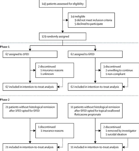 One-food versus six-food elimination diet therapy for the treatment of eosinophilic oesophagitis ...