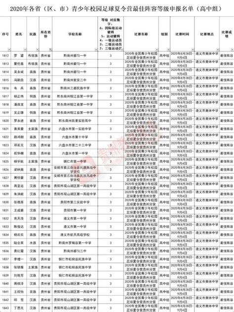 正在公示！贵州239名学生拟申报为国家级运动员！_澎湃号·政务_澎湃新闻-The Paper