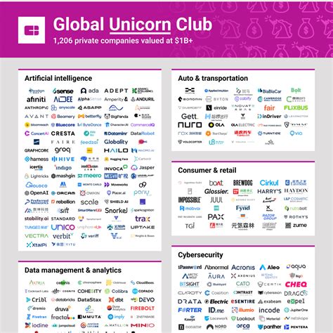 List of Unicorn Startups & Markets | CB Insights