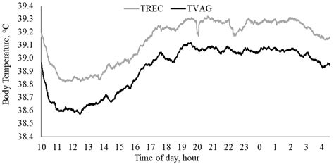 Relationship between Rectal Temperature and Vaginal Temperature in ...