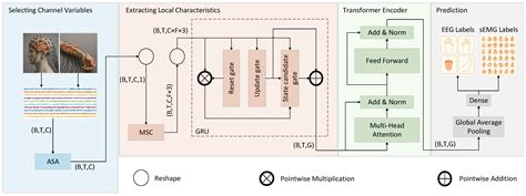 Spatio-Temporal Deep Learning with Adaptive Attention for EEG and sEMG ...