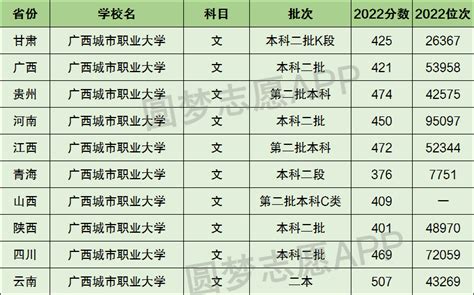广西城市职业大学权威发布2022年本科招生计划 - 知乎
