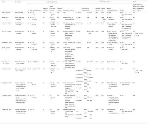 Efficacy and Safety of Deep Transcranial Magnetic Stimulation for Obsessive-Compulsive Disorder: A Prospective Multicenter Randomized Double-Blind Placebo-Controlled Trial.
