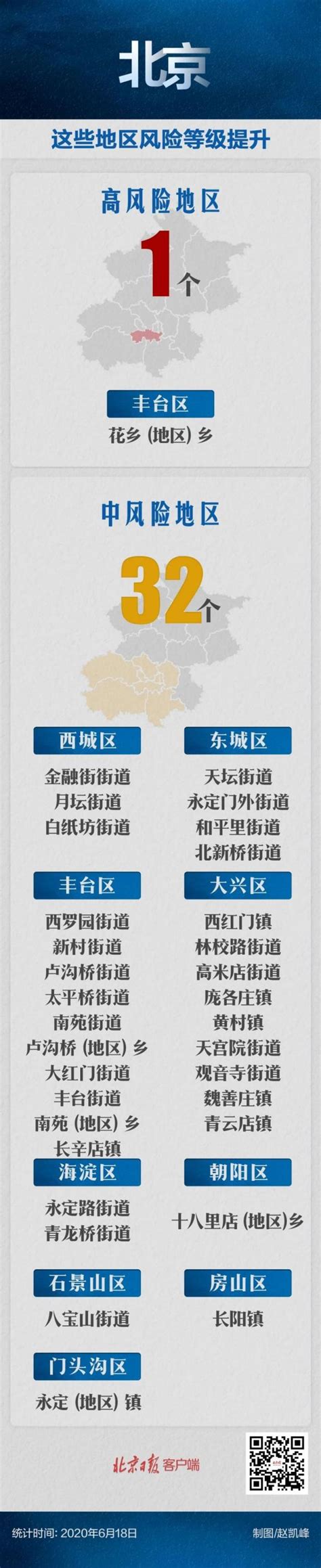 2020最新北京疫情风险等级查询 区域划分名单一览表（图） | 海波不休