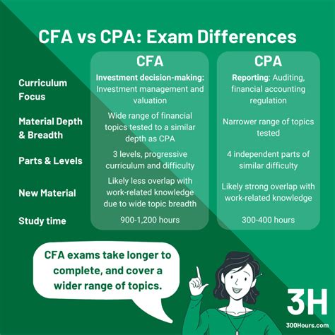 CFA Vs CPA: Which Is Best For You? - 300Hours