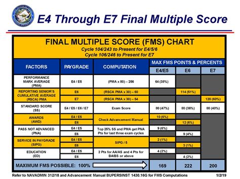 Advancement Results & Chief Selection Board | Profile Sheet - Navy