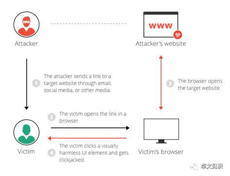 Clickjacking Example 的图像结果