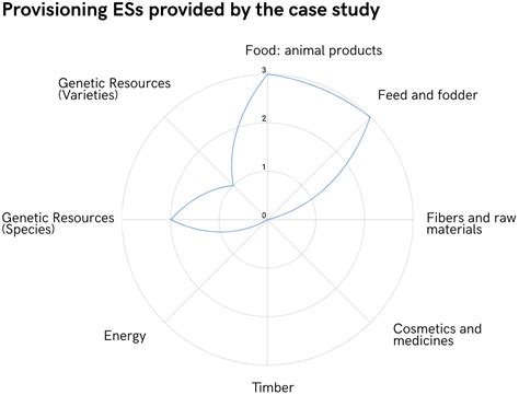 Frontiers | A novel framework for assessing ecosystem services through ...