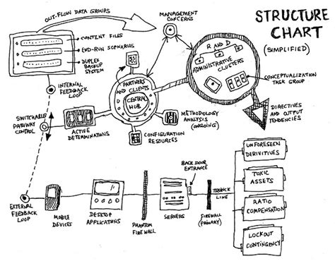 Structure Chart C 的图像结果