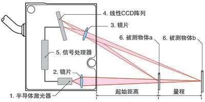 急求激光测距传感器原理图，几种测距方式的原理图是否一样的？_百度知道