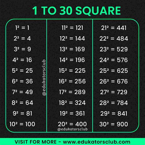 1 to 30 Square Value [PDF Download] | Squares from 1 to 30