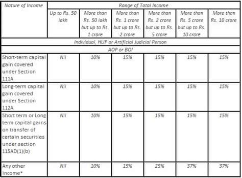 Income Tax Slab Rates for AY 2020-21 (FY 2019-20)