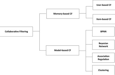 Collaborative Filtering Algorithm 的图像结果