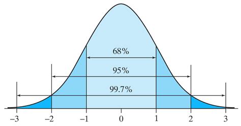 Image result for Z Distribution Formula