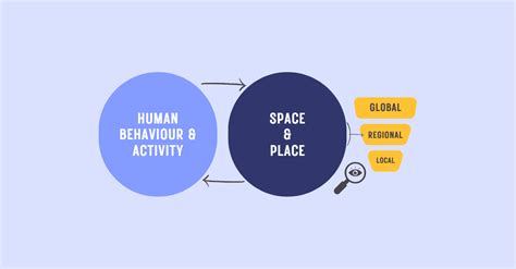 Human Geography Explained 的图像结果