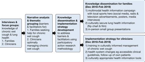 Recognition and Management of Protracted Bacterial Bronchitis in ...