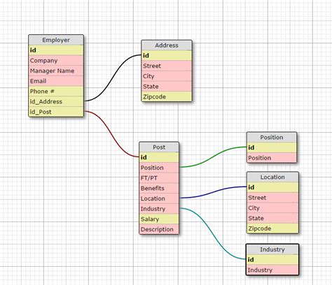 Image result for MySQL Database Diagram