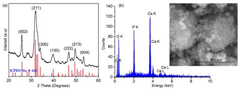 Investigation of Spin Coating Cerium-Doped Hydroxyapatite Thin Films ...