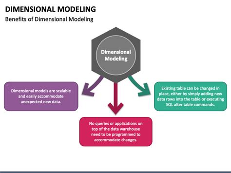 Image result for Dimensional Modeling Examples