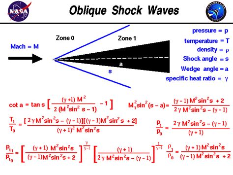 Oblique Shock Waves
