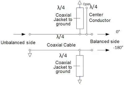 Understand baluns for highly integrated RF modules - EE Times