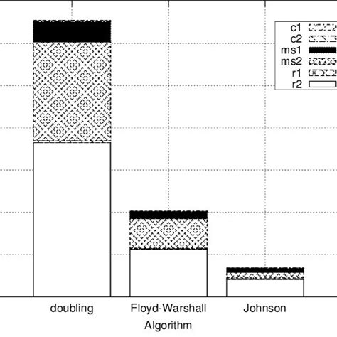 Image result for Multi-Stage Graph Algorithm English