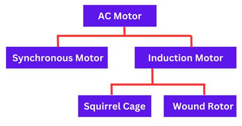 Image result for AC Motor Explained