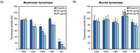 Cannabidiol and Minor Phytocannabinoids: A Preliminary Study to Assess ...