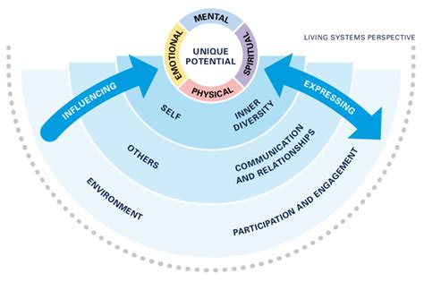 The Learning for Well-being Framework as an ecological model | Download Scientific Diagram