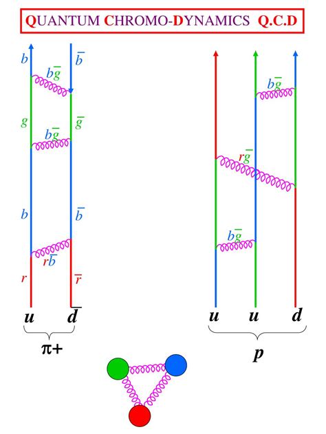 Image result for Gluon Color Charge