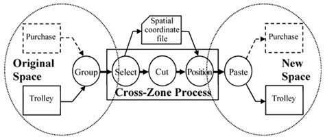 The Cross-Zone Navigation and Signage Systems for Combatting ...