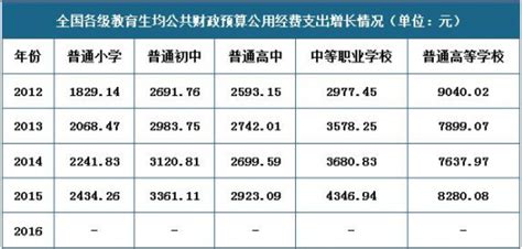 中国教育经费统计年鉴(更新至2021年) - 知乎