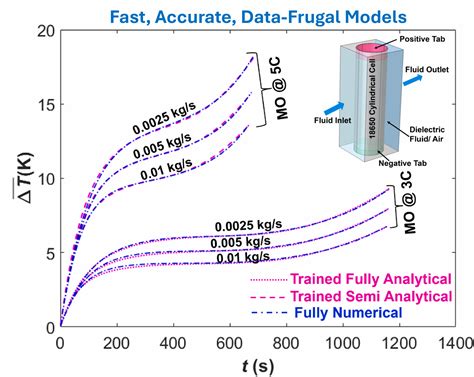 A Computationally Efficient Approach for Immersion Cooling of a Li-Ion Battery Cell - Marconnet ...