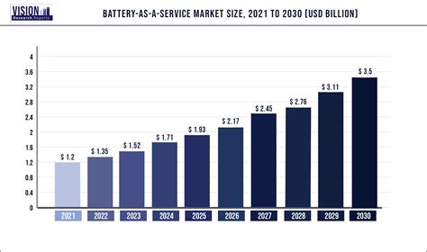 Battery-as-a-Service Market Size, Share, Growth, Trends, 2022 2030