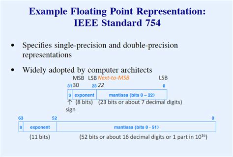 Image result for Floating Point Representation a Level