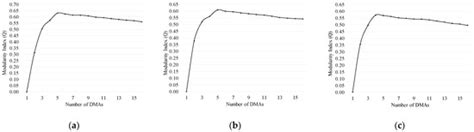 Adaptive DMA Design and Operation under Multiscenarios in Water ...