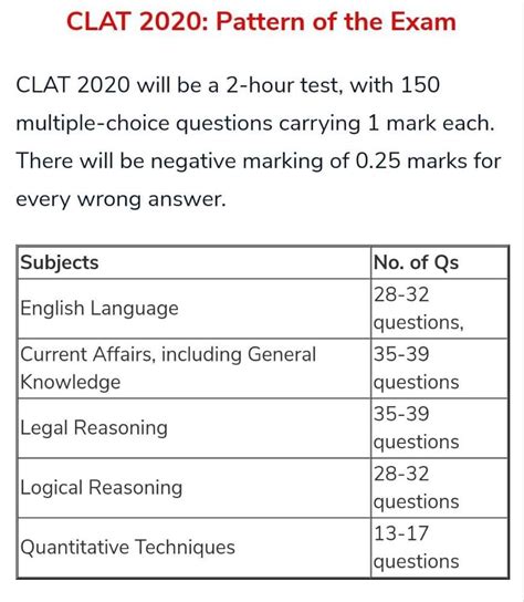 Please let me know about clat new syllabus with subject wise marks ...